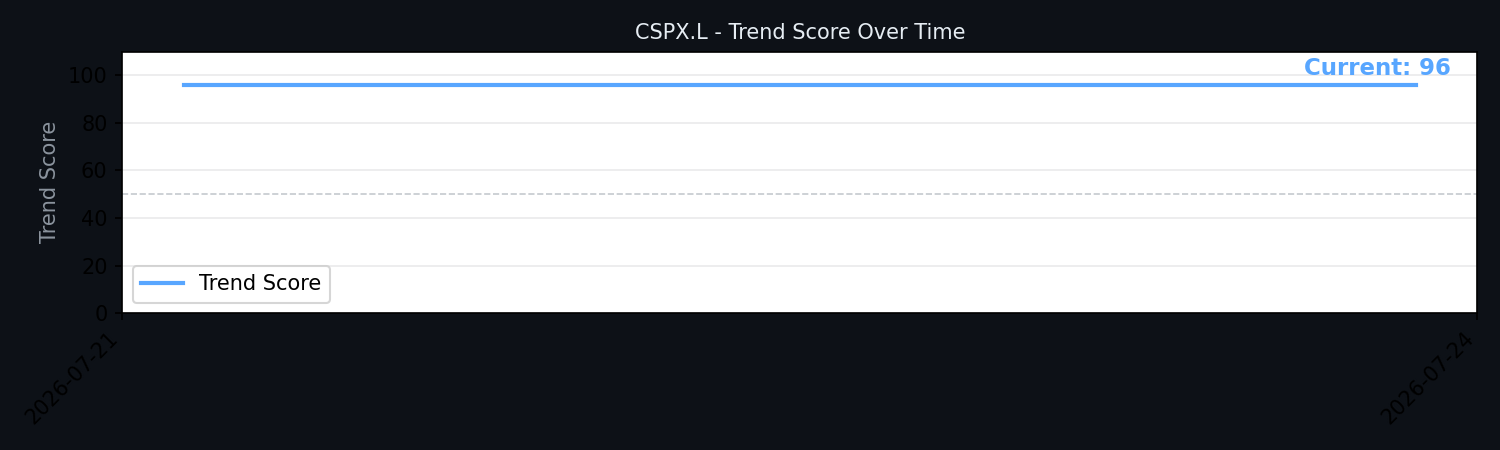 Trend Score History
